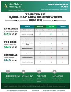 Nigel Mulgrew Plumbing Home Protection Plans comparison chart showing Exclusive, Pro Care, and Essential tiers with pricing and benefits including annual inspection, priority scheduling, and service discounts.